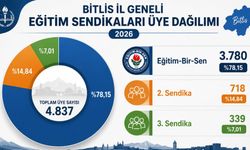 Bitlis’te Eğitim Çalışanlarının Tercihi Değişmedi