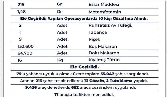 Son Bir Haftada 20 Aranan Şüpheli Yakalandı