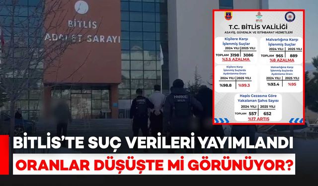 Bitlis’te Suç Verileri Yayımlandı: Oranlar Düşüşte mi Görünüyor?