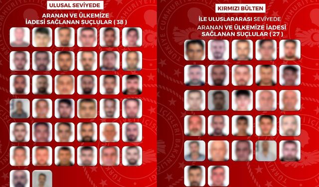 Aranan 65 suçlunun Türkiye’ye iadesi sağlandı