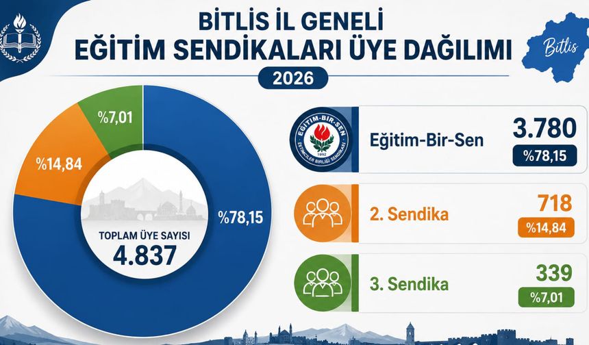 Bitlis’te Eğitim Çalışanlarının Tercihi Değişmedi